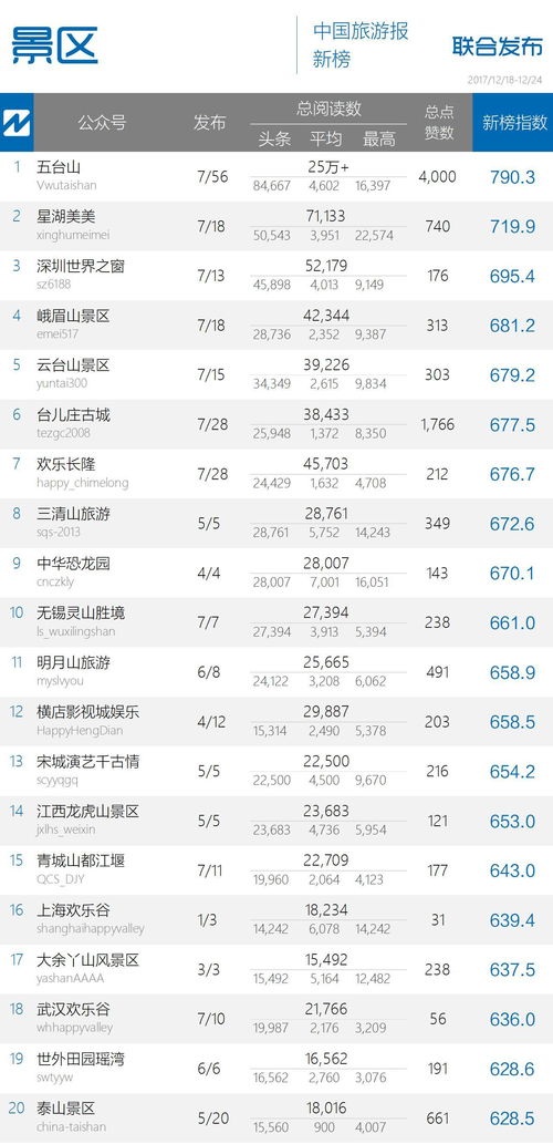 不走寻常路的背后往往有商机——解读《中国旅游微信影响力排行榜130期》商机头条